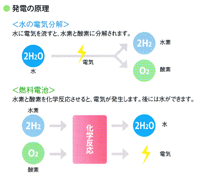 発電の原理