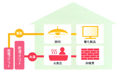 エネファームができること